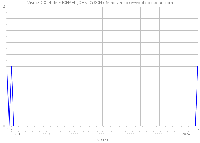 Visitas 2024 de MICHAEL JOHN DYSON (Reino Unido) 