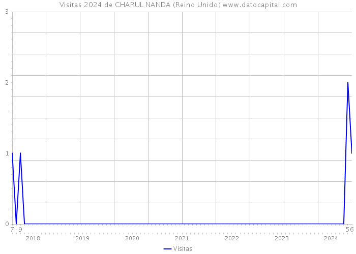 Visitas 2024 de CHARUL NANDA (Reino Unido) 