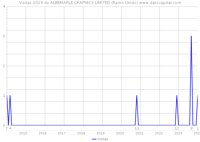 Visitas 2024 de ALBEMARLE GRAPHICS LIMITED (Reino Unido) 