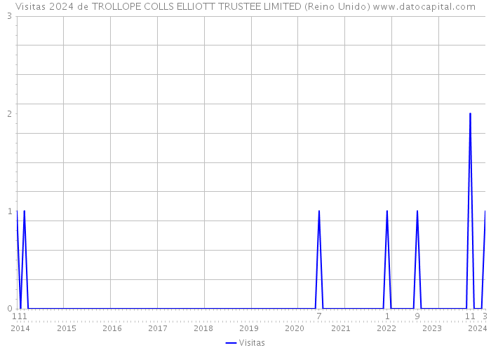 Visitas 2024 de TROLLOPE COLLS ELLIOTT TRUSTEE LIMITED (Reino Unido) 