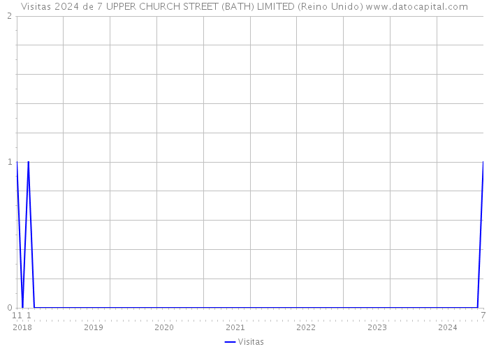 Visitas 2024 de 7 UPPER CHURCH STREET (BATH) LIMITED (Reino Unido) 