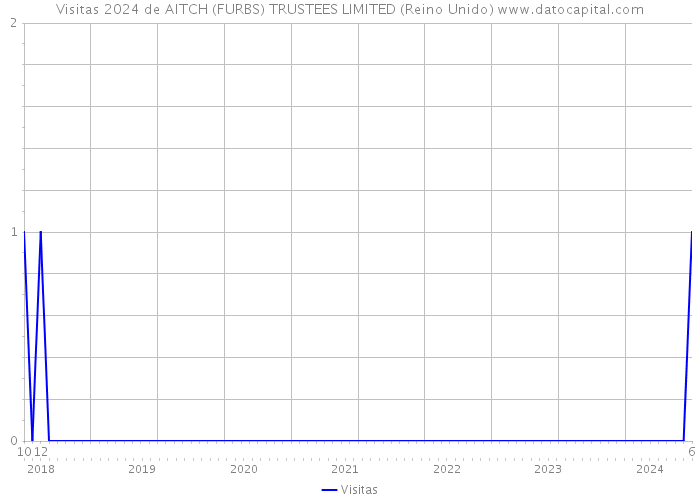 Visitas 2024 de AITCH (FURBS) TRUSTEES LIMITED (Reino Unido) 