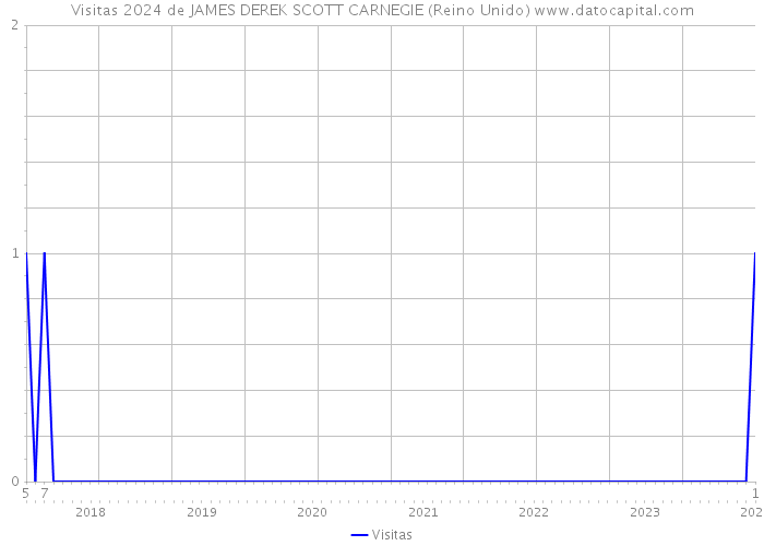 Visitas 2024 de JAMES DEREK SCOTT CARNEGIE (Reino Unido) 