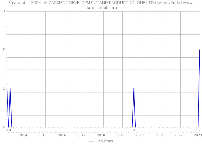 Búsquedas 2024 de GARMENT DEVELOPMENT AND PRODUCTION ONE LTD (Reino Unido) 