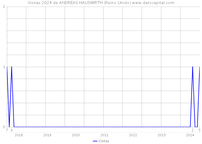 Visitas 2024 de ANDREAS HAUSWIRTH (Reino Unido) 