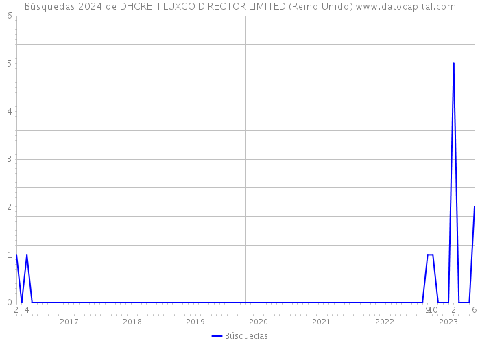Búsquedas 2024 de DHCRE II LUXCO DIRECTOR LIMITED (Reino Unido) 