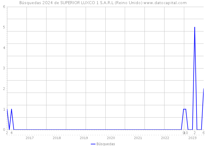 Búsquedas 2024 de SUPERIOR LUXCO 1 S.A.R.L (Reino Unido) 