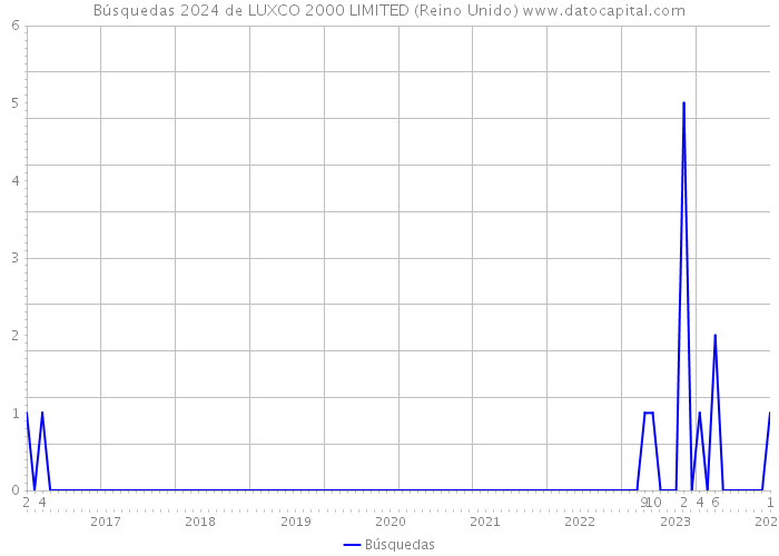 Búsquedas 2024 de LUXCO 2000 LIMITED (Reino Unido) 