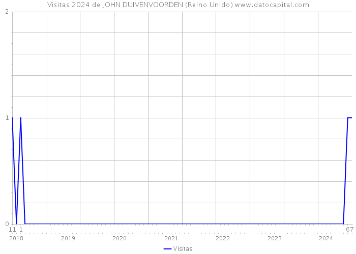 Visitas 2024 de JOHN DUIVENVOORDEN (Reino Unido) 