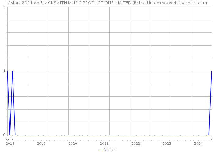 Visitas 2024 de BLACKSMITH MUSIC PRODUCTIONS LIMITED (Reino Unido) 