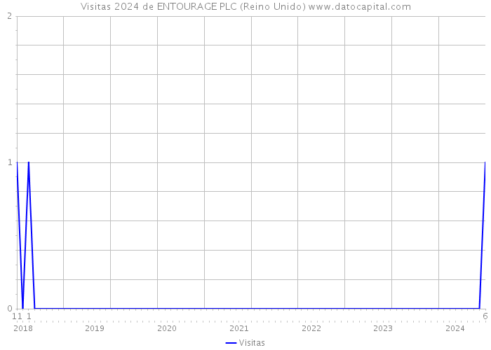 Visitas 2024 de ENTOURAGE PLC (Reino Unido) 