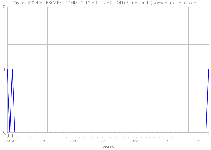 Visitas 2024 de ESCAPE: COMMUNITY ART IN ACTION (Reino Unido) 