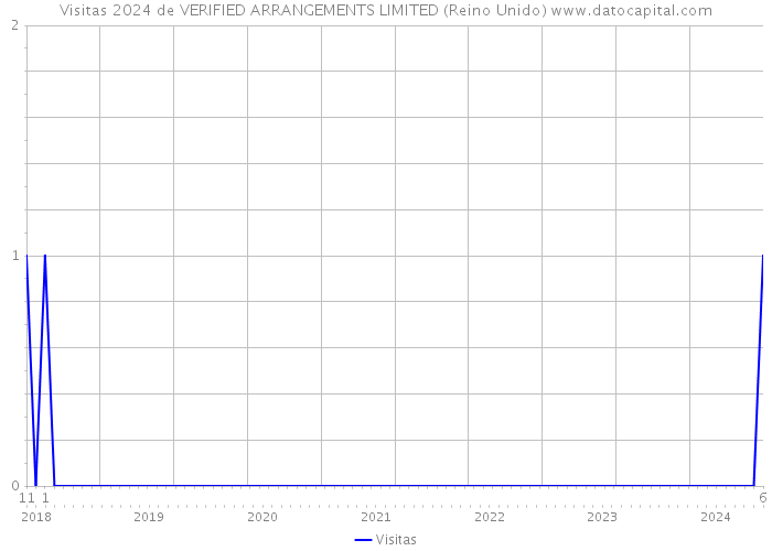 Visitas 2024 de VERIFIED ARRANGEMENTS LIMITED (Reino Unido) 