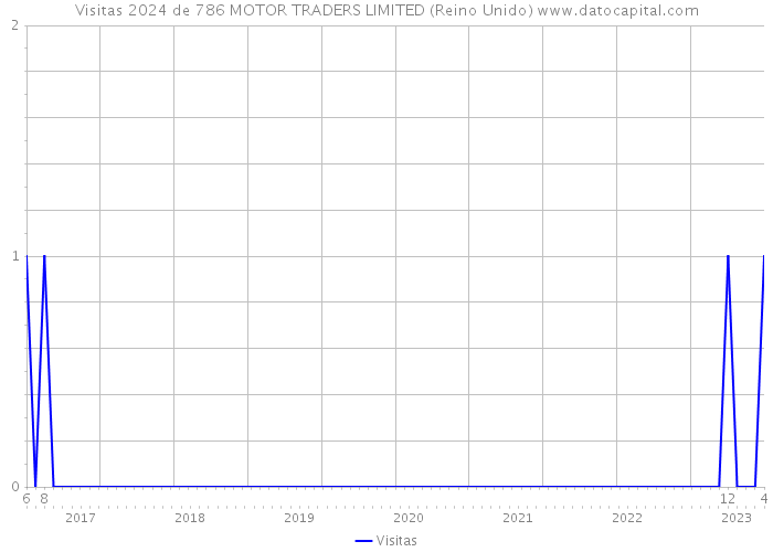 Visitas 2024 de 786 MOTOR TRADERS LIMITED (Reino Unido) 