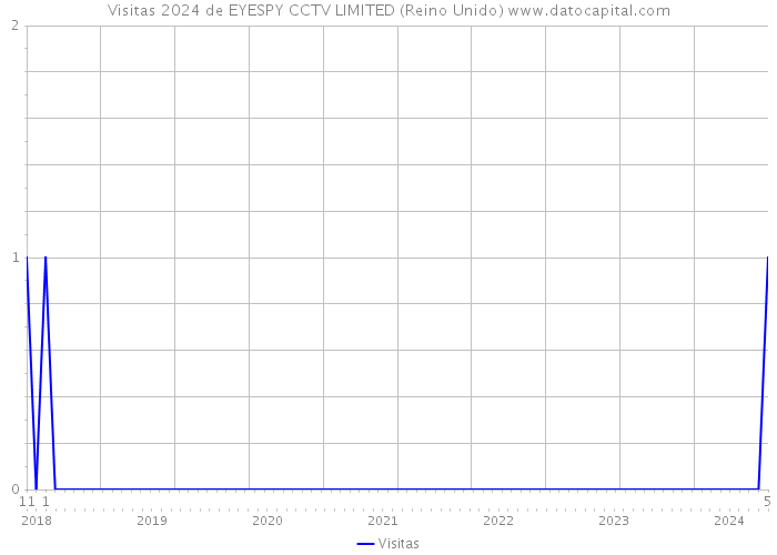 Visitas 2024 de EYESPY CCTV LIMITED (Reino Unido) 