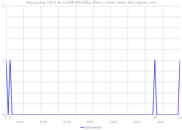 Búsquedas 2024 de CLARE MANSELL (Reino Unido) 