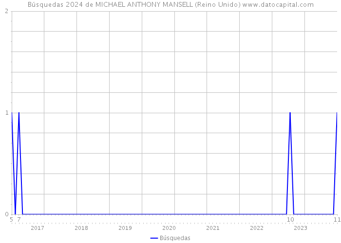 Búsquedas 2024 de MICHAEL ANTHONY MANSELL (Reino Unido) 