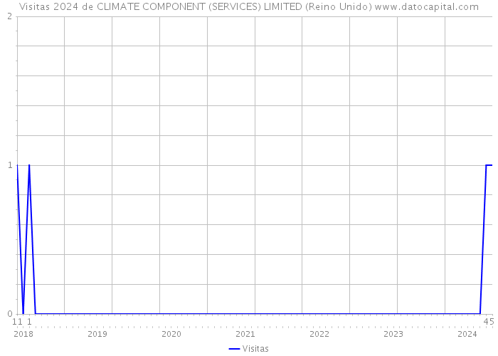 Visitas 2024 de CLIMATE COMPONENT (SERVICES) LIMITED (Reino Unido) 