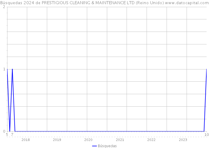 Búsquedas 2024 de PRESTIGIOUS CLEANING & MAINTENANCE LTD (Reino Unido) 