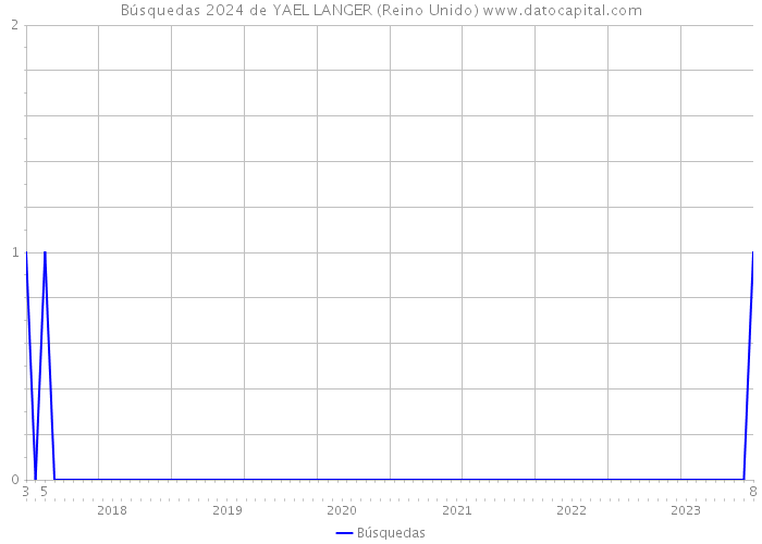 Búsquedas 2024 de YAEL LANGER (Reino Unido) 