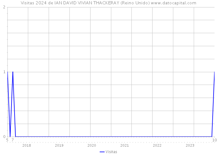 Visitas 2024 de IAN DAVID VIVIAN THACKERAY (Reino Unido) 