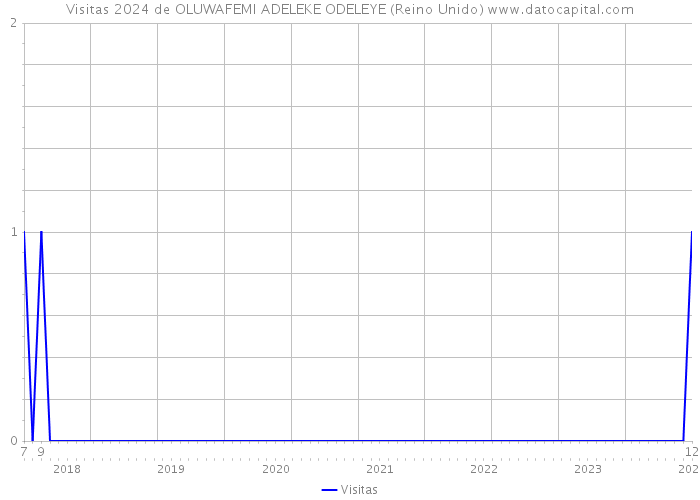Visitas 2024 de OLUWAFEMI ADELEKE ODELEYE (Reino Unido) 