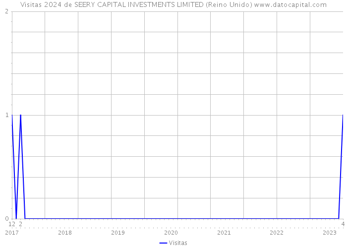 Visitas 2024 de SEERY CAPITAL INVESTMENTS LIMITED (Reino Unido) 