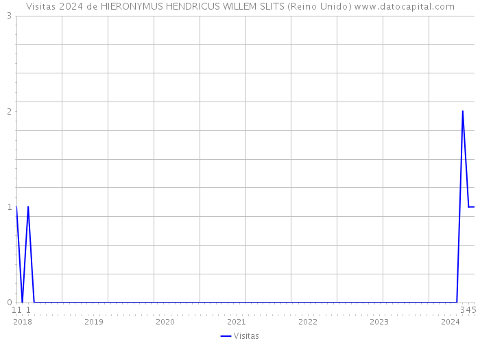 Visitas 2024 de HIERONYMUS HENDRICUS WILLEM SLITS (Reino Unido) 