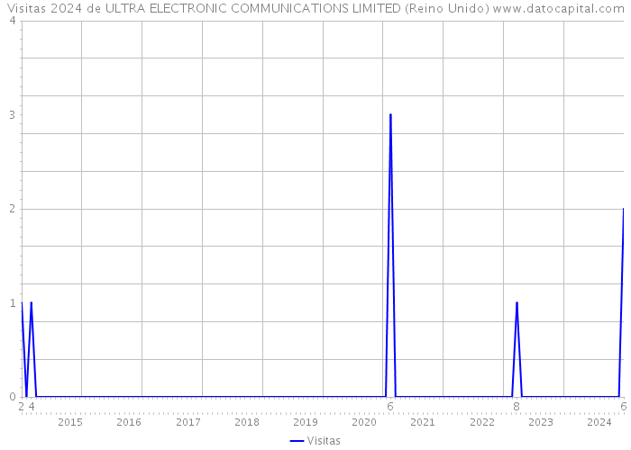 Visitas 2024 de ULTRA ELECTRONIC COMMUNICATIONS LIMITED (Reino Unido) 