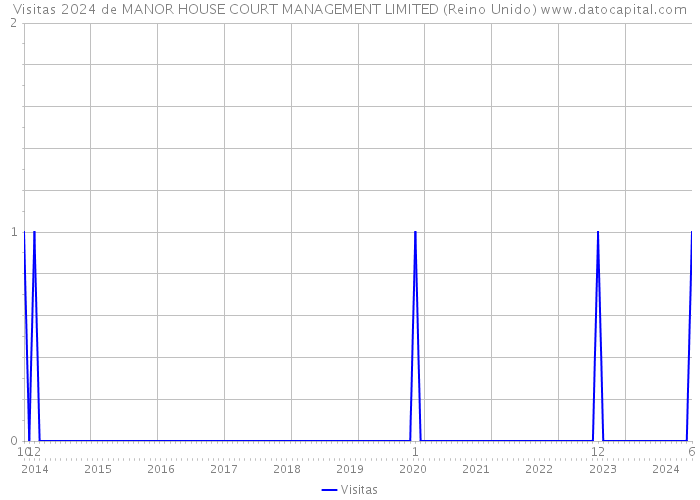 Visitas 2024 de MANOR HOUSE COURT MANAGEMENT LIMITED (Reino Unido) 