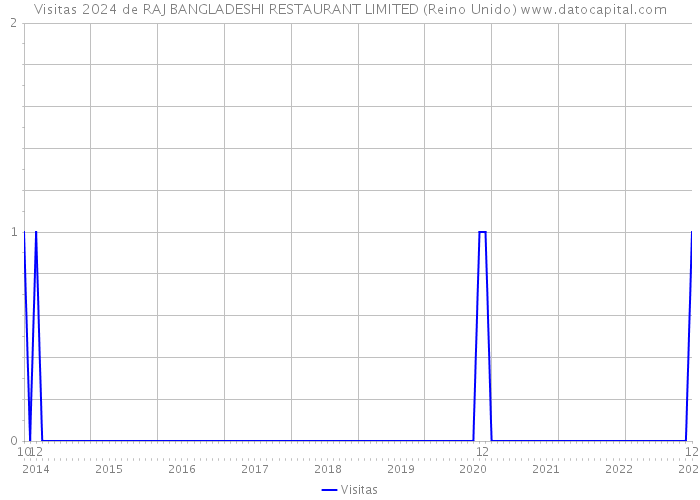 Visitas 2024 de RAJ BANGLADESHI RESTAURANT LIMITED (Reino Unido) 