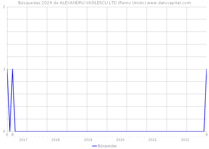 Búsquedas 2024 de ALEXANDRU VASILESCU LTD (Reino Unido) 