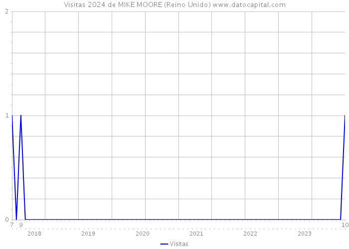 Visitas 2024 de MIKE MOORE (Reino Unido) 