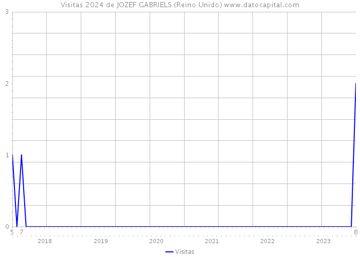 Visitas 2024 de JOZEF GABRIELS (Reino Unido) 