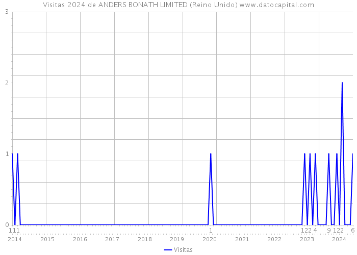 Visitas 2024 de ANDERS BONATH LIMITED (Reino Unido) 