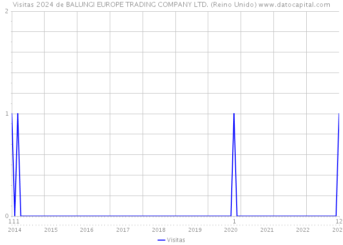 Visitas 2024 de BALUNGI EUROPE TRADING COMPANY LTD. (Reino Unido) 