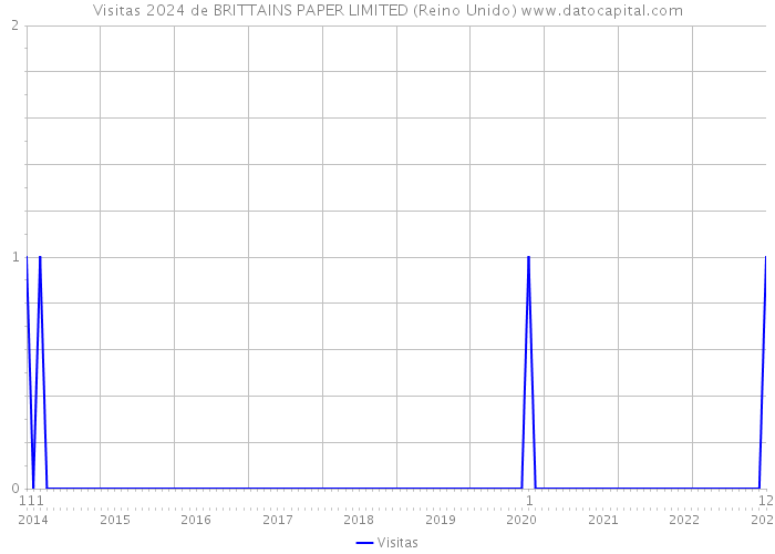 Visitas 2024 de BRITTAINS PAPER LIMITED (Reino Unido) 