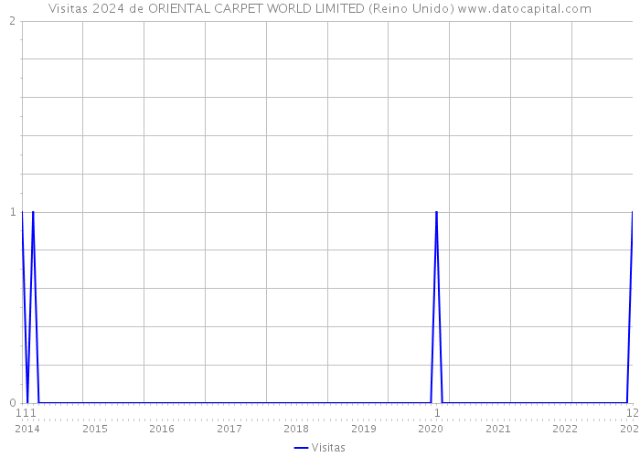 Visitas 2024 de ORIENTAL CARPET WORLD LIMITED (Reino Unido) 