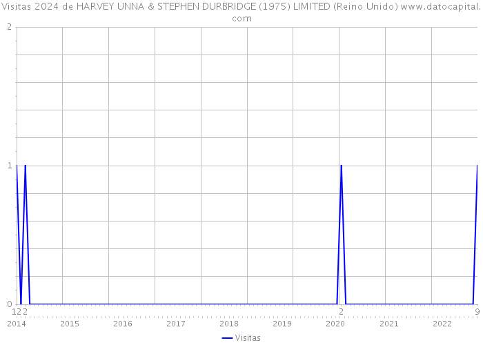 Visitas 2024 de HARVEY UNNA & STEPHEN DURBRIDGE (1975) LIMITED (Reino Unido) 