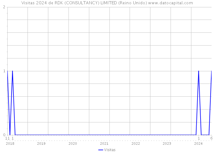 Visitas 2024 de RDK (CONSULTANCY) LIMITED (Reino Unido) 