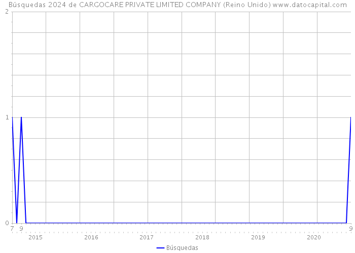 Búsquedas 2024 de CARGOCARE PRIVATE LIMITED COMPANY (Reino Unido) 