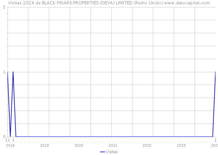 Visitas 2024 de BLACK FRIARS PROPERTIES (DEVA) LIMITED (Reino Unido) 