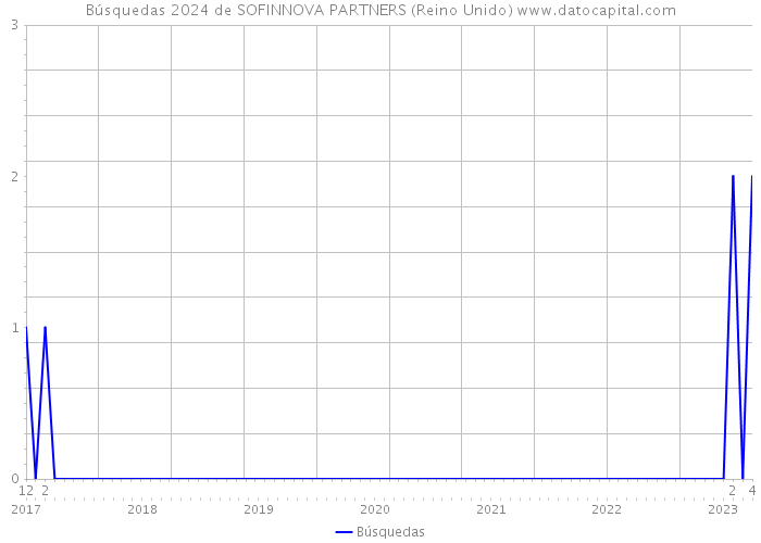 Búsquedas 2024 de SOFINNOVA PARTNERS (Reino Unido) 