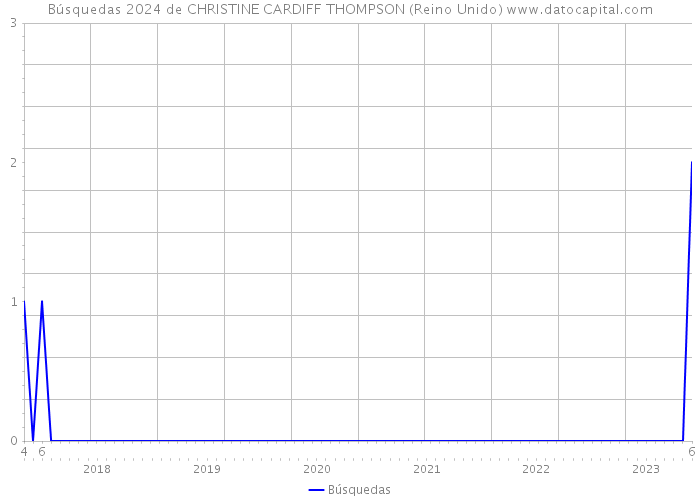 Búsquedas 2024 de CHRISTINE CARDIFF THOMPSON (Reino Unido) 