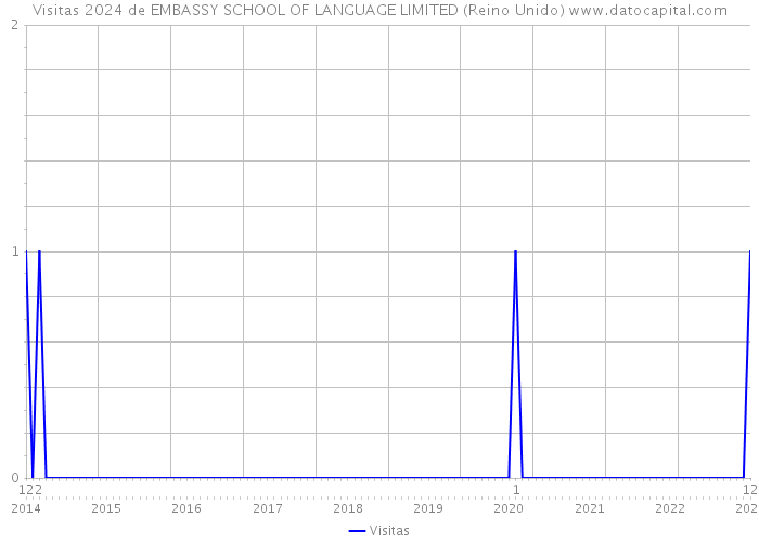 Visitas 2024 de EMBASSY SCHOOL OF LANGUAGE LIMITED (Reino Unido) 