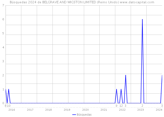 Búsquedas 2024 de BELGRAVE AND WIGSTON LIMITED (Reino Unido) 