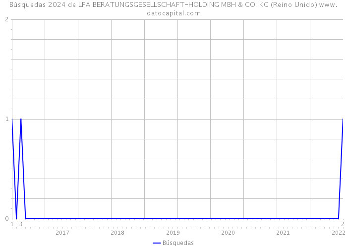 Búsquedas 2024 de LPA BERATUNGSGESELLSCHAFT-HOLDING MBH & CO. KG (Reino Unido) 