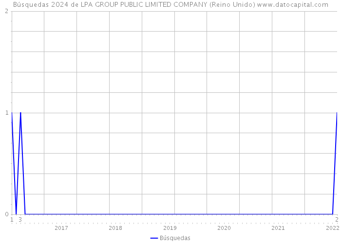 Búsquedas 2024 de LPA GROUP PUBLIC LIMITED COMPANY (Reino Unido) 