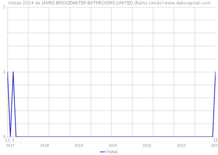 Visitas 2024 de JAMES BRIDGEWATER BATHROOMS LIMITED (Reino Unido) 