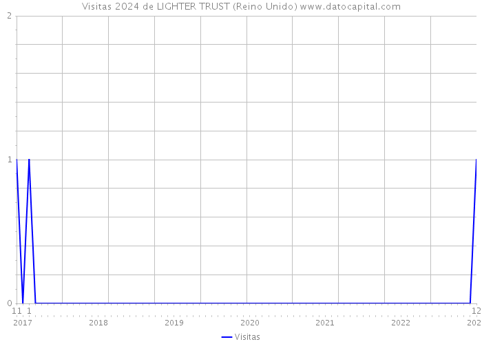 Visitas 2024 de LIGHTER TRUST (Reino Unido) 